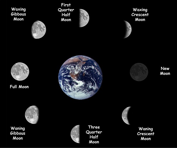 Moon phases